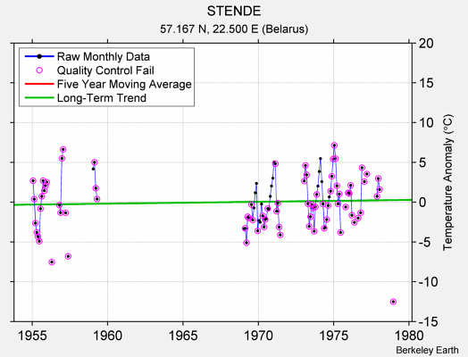 STENDE Raw Mean Temperature