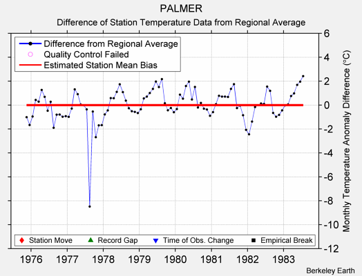 PALMER difference from regional expectation