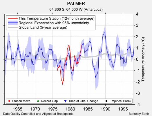 PALMER comparison to regional expectation