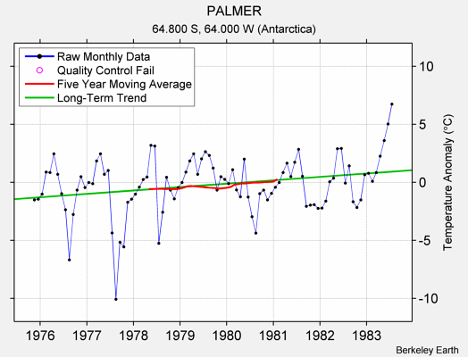 PALMER Raw Mean Temperature