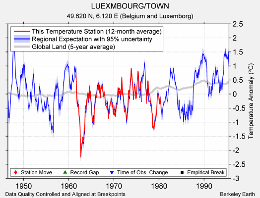 LUEXMBOURG/TOWN comparison to regional expectation