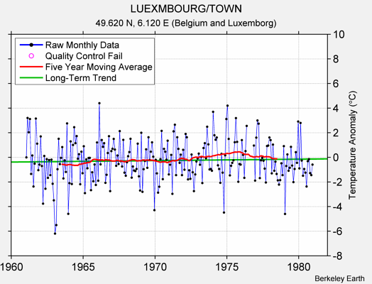 LUEXMBOURG/TOWN Raw Mean Temperature