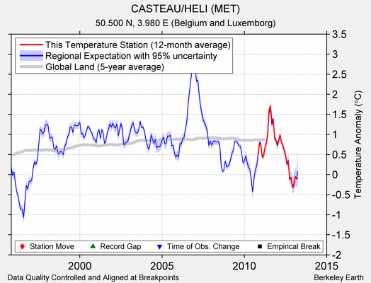 CASTEAU/HELI (MET) comparison to regional expectation