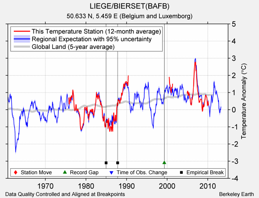 LIEGE/BIERSET(BAFB) comparison to regional expectation