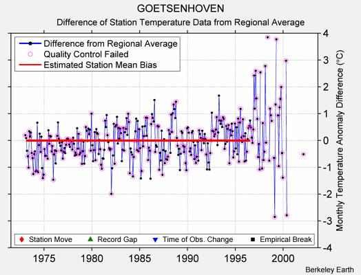 GOETSENHOVEN difference from regional expectation