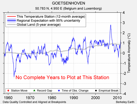 GOETSENHOVEN comparison to regional expectation