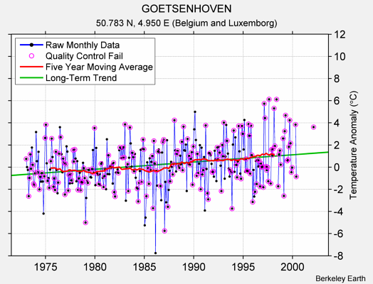 GOETSENHOVEN Raw Mean Temperature