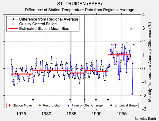 ST. TRUIDEN (BAFB) difference from regional expectation