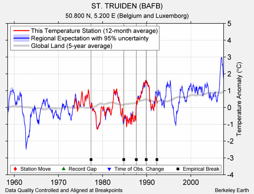 ST. TRUIDEN (BAFB) comparison to regional expectation