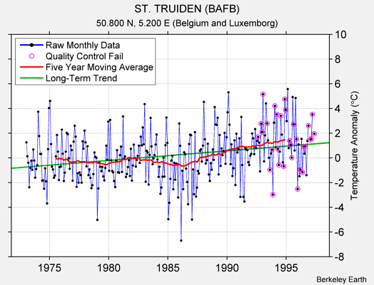 ST. TRUIDEN (BAFB) Raw Mean Temperature