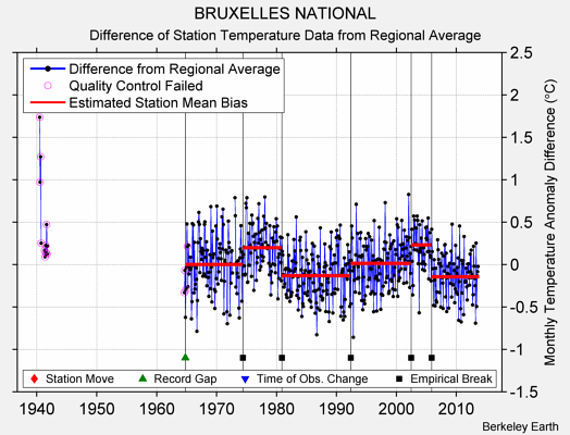 BRUXELLES NATIONAL difference from regional expectation