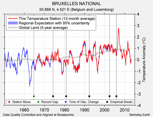 BRUXELLES NATIONAL comparison to regional expectation