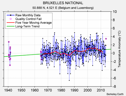 BRUXELLES NATIONAL Raw Mean Temperature