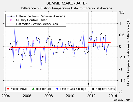 SEMMERZAKE (BAFB) difference from regional expectation