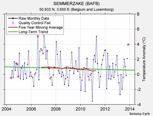 SEMMERZAKE (BAFB) Raw Mean Temperature