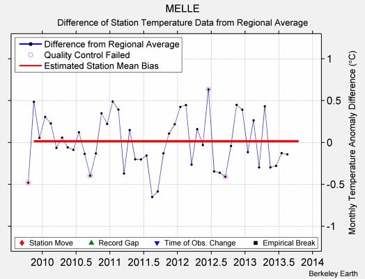 MELLE difference from regional expectation