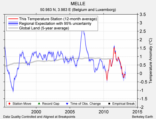 MELLE comparison to regional expectation