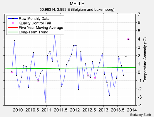 MELLE Raw Mean Temperature