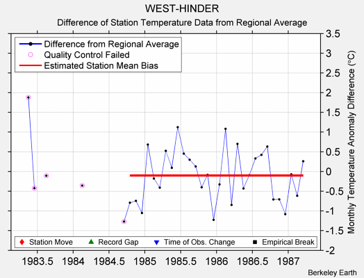 WEST-HINDER difference from regional expectation