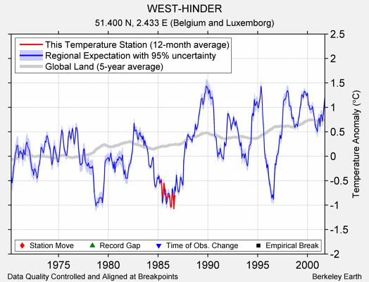 WEST-HINDER comparison to regional expectation