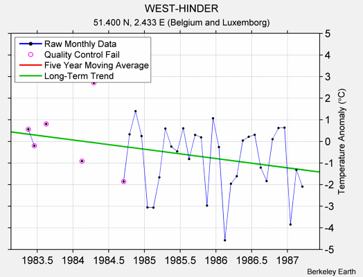 WEST-HINDER Raw Mean Temperature