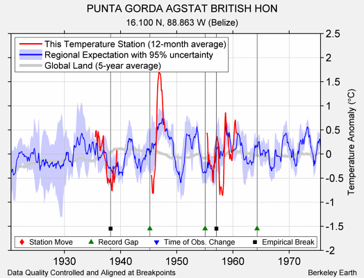 PUNTA GORDA AGSTAT BRITISH HON comparison to regional expectation