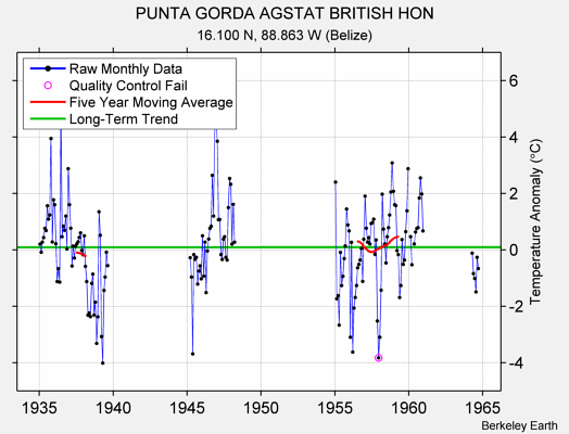 PUNTA GORDA AGSTAT BRITISH HON Raw Mean Temperature