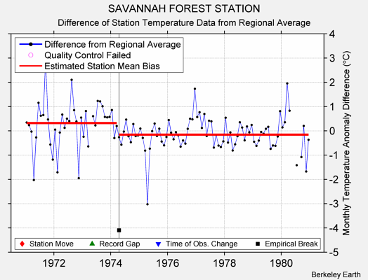 SAVANNAH FOREST STATION difference from regional expectation