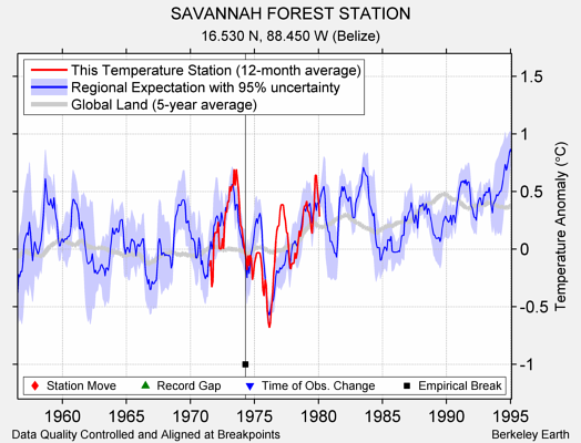 SAVANNAH FOREST STATION comparison to regional expectation