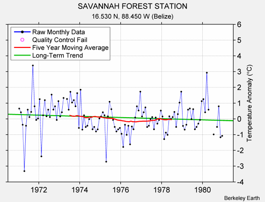 SAVANNAH FOREST STATION Raw Mean Temperature