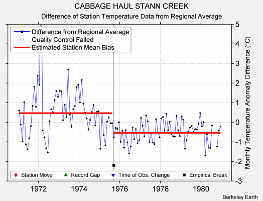 CABBAGE HAUL STANN CREEK difference from regional expectation