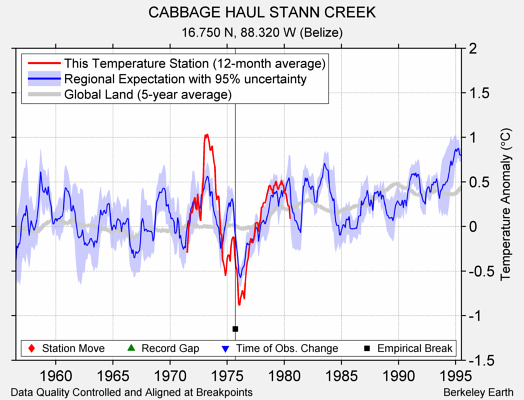 CABBAGE HAUL STANN CREEK comparison to regional expectation