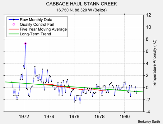 CABBAGE HAUL STANN CREEK Raw Mean Temperature