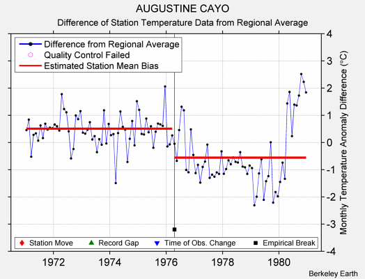 AUGUSTINE CAYO difference from regional expectation