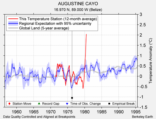 AUGUSTINE CAYO comparison to regional expectation