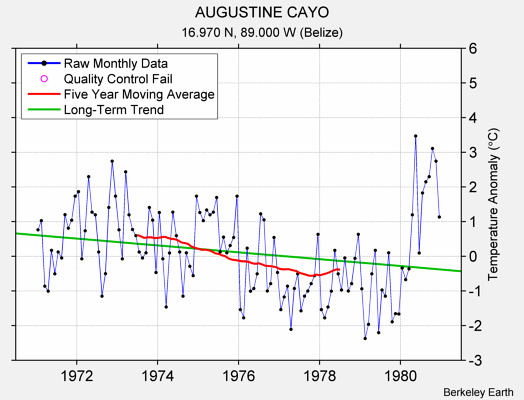 AUGUSTINE CAYO Raw Mean Temperature