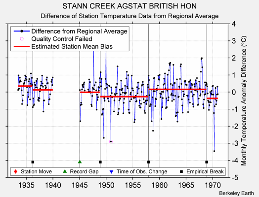 STANN CREEK AGSTAT BRITISH HON difference from regional expectation