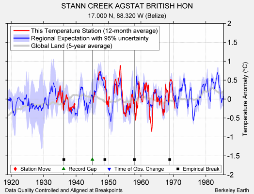 STANN CREEK AGSTAT BRITISH HON comparison to regional expectation