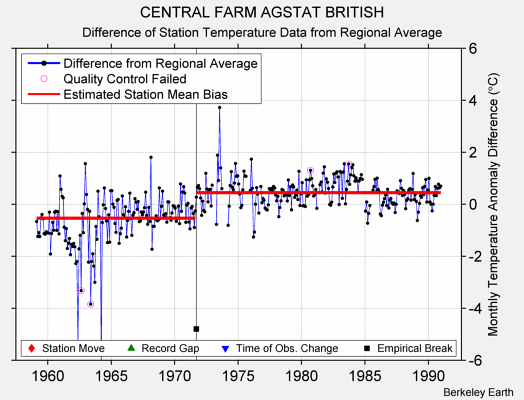 CENTRAL FARM AGSTAT BRITISH difference from regional expectation