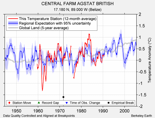 CENTRAL FARM AGSTAT BRITISH comparison to regional expectation