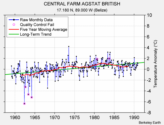 CENTRAL FARM AGSTAT BRITISH Raw Mean Temperature