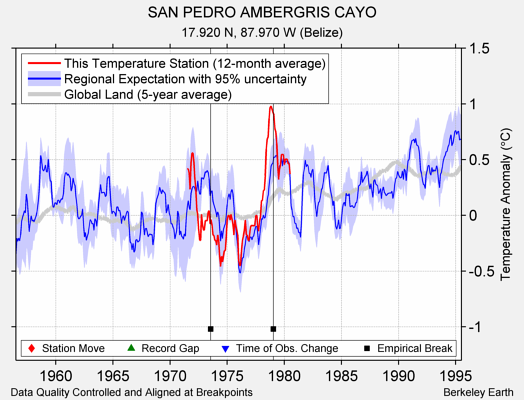 SAN PEDRO AMBERGRIS CAYO comparison to regional expectation