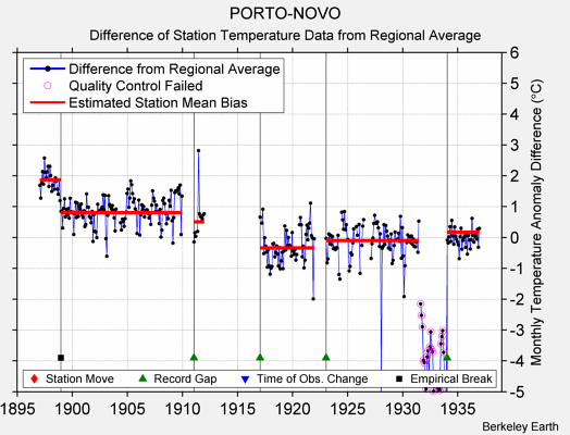 PORTO-NOVO difference from regional expectation