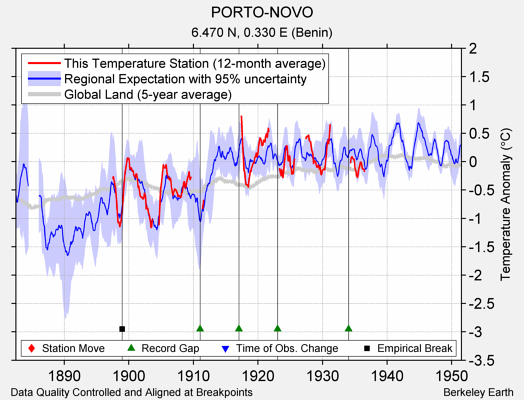 PORTO-NOVO comparison to regional expectation