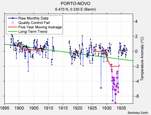 PORTO-NOVO Raw Mean Temperature