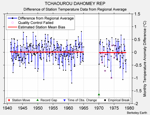 TCHAOUROU DAHOMEY REP difference from regional expectation