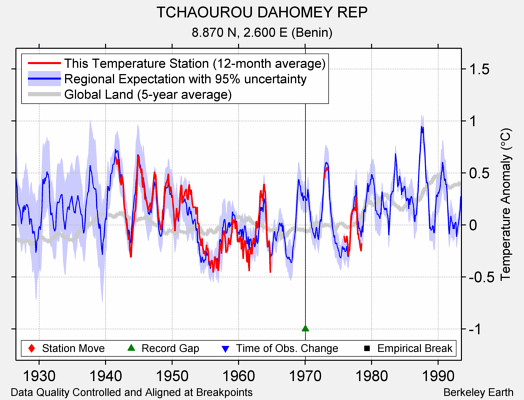 TCHAOUROU DAHOMEY REP comparison to regional expectation