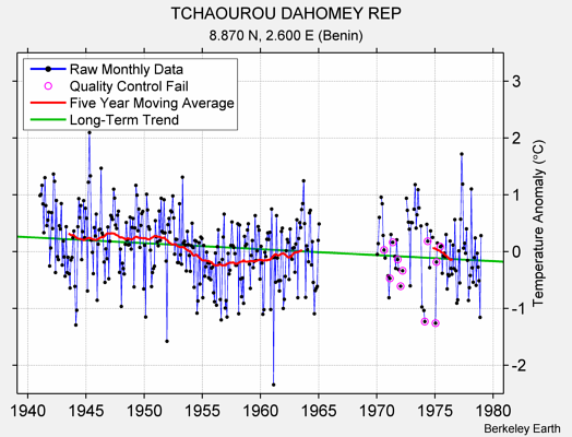 TCHAOUROU DAHOMEY REP Raw Mean Temperature