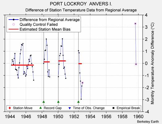 PORT LOCKROY  ANVERS I. difference from regional expectation