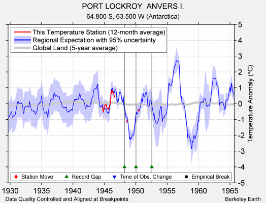 PORT LOCKROY  ANVERS I. comparison to regional expectation